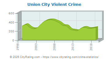 Union City Violent Crime