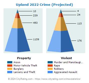 Upland Crime 2022