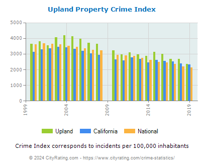 Upland Property Crime vs. State and National Per Capita