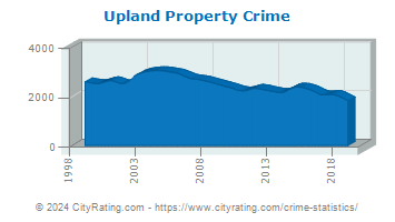 Upland Property Crime