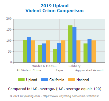 Upland Violent Crime vs. State and National Comparison