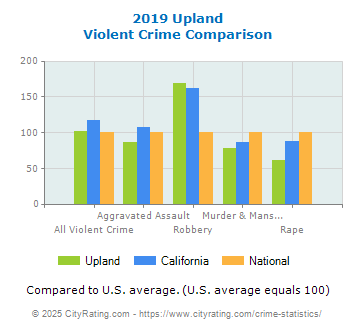 Upland Violent Crime vs. State and National Comparison