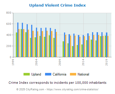 Upland Violent Crime vs. State and National Per Capita