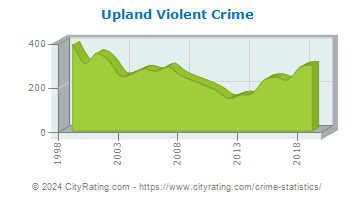 Upland Violent Crime