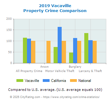 Vacaville Property Crime vs. State and National Comparison