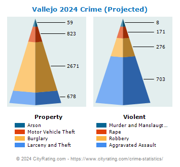 Vallejo Crime 2024