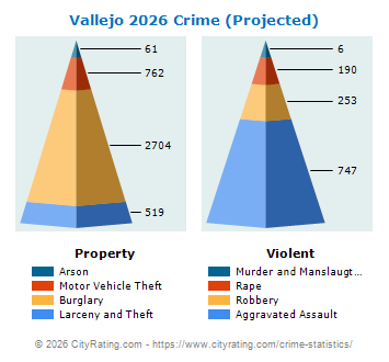 Vallejo Crime 2026