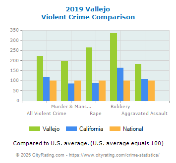 Vallejo Violent Crime vs. State and National Comparison