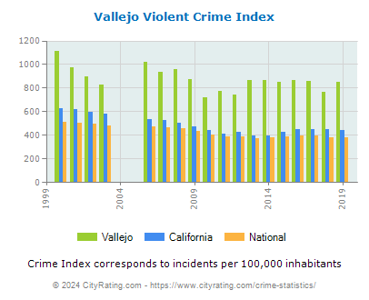 Vallejo Violent Crime vs. State and National Per Capita