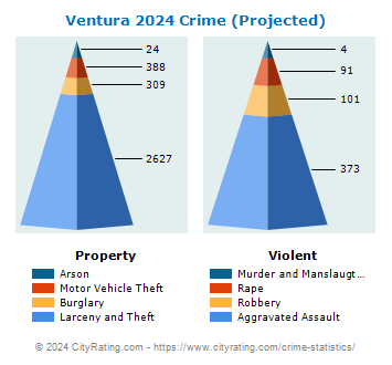 Ventura Crime 2024