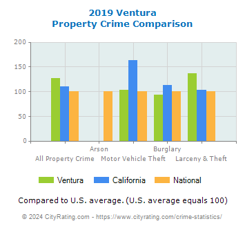 Ventura Property Crime vs. State and National Comparison