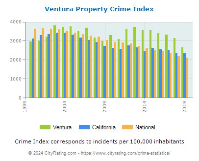 Ventura Property Crime vs. State and National Per Capita