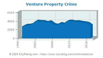 Ventura Property Crime
