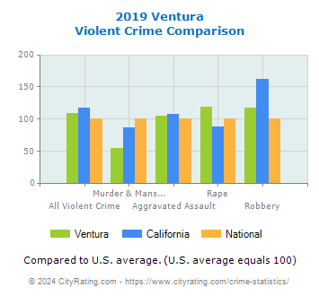Ventura Violent Crime vs. State and National Comparison
