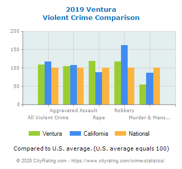 Ventura Violent Crime vs. State and National Comparison