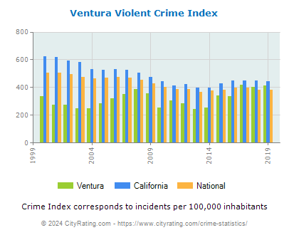 Ventura Violent Crime vs. State and National Per Capita