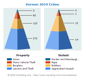 Vernon Crime 2019