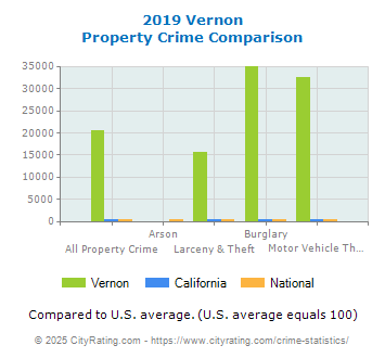 Vernon Property Crime vs. State and National Comparison