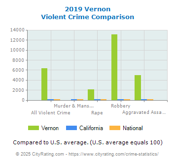 Vernon Violent Crime vs. State and National Comparison