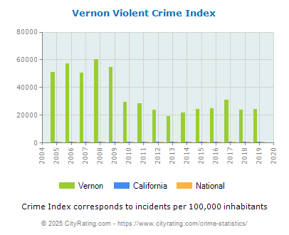 Vernon Violent Crime vs. State and National Per Capita