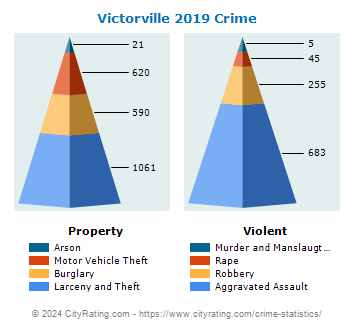 Victorville Crime 2019
