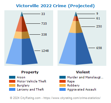 Victorville Crime 2022