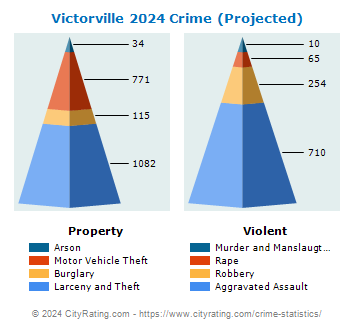 Victorville Crime 2024