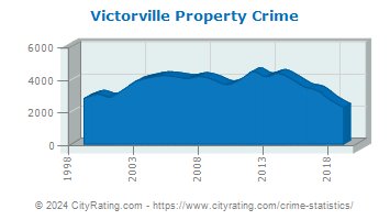 Victorville Property Crime