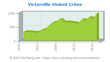Victorville Violent Crime