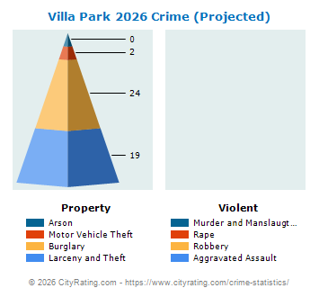 Villa Park Crime 2026