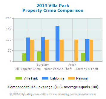 Villa Park Property Crime vs. State and National Comparison