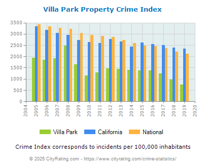 Villa Park Property Crime vs. State and National Per Capita