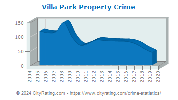 Villa Park Property Crime