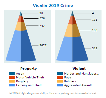 Visalia Crime 2019