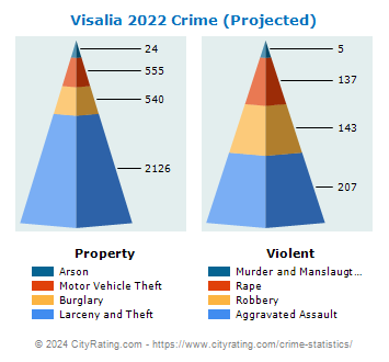 Visalia Crime 2022