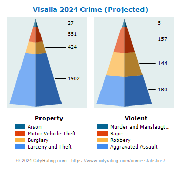 Visalia Crime 2024