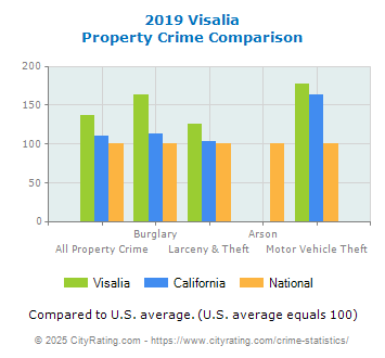 Visalia Property Crime vs. State and National Comparison