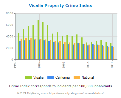 Visalia Property Crime vs. State and National Per Capita