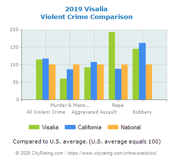 Visalia Violent Crime vs. State and National Comparison