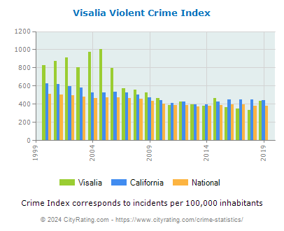 Visalia Violent Crime vs. State and National Per Capita