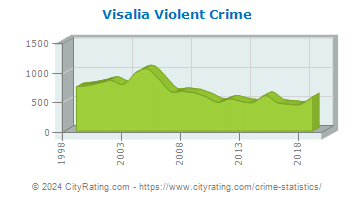 Visalia Violent Crime