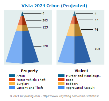 Vista Crime 2024