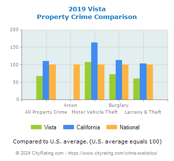 Vista Property Crime vs. State and National Comparison
