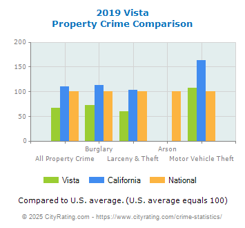 Vista Property Crime vs. State and National Comparison