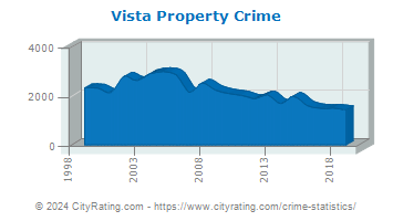 Vista Property Crime