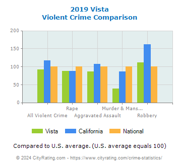 Vista Violent Crime vs. State and National Comparison