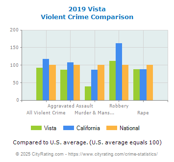 Vista Violent Crime vs. State and National Comparison