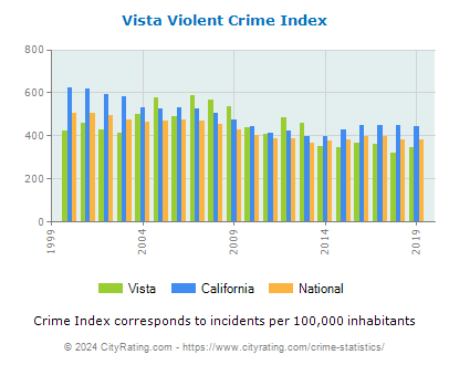 Vista Violent Crime vs. State and National Per Capita