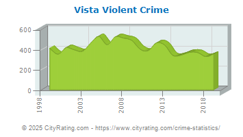 Vista Violent Crime