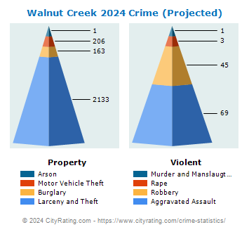 Walnut Creek Crime 2024
